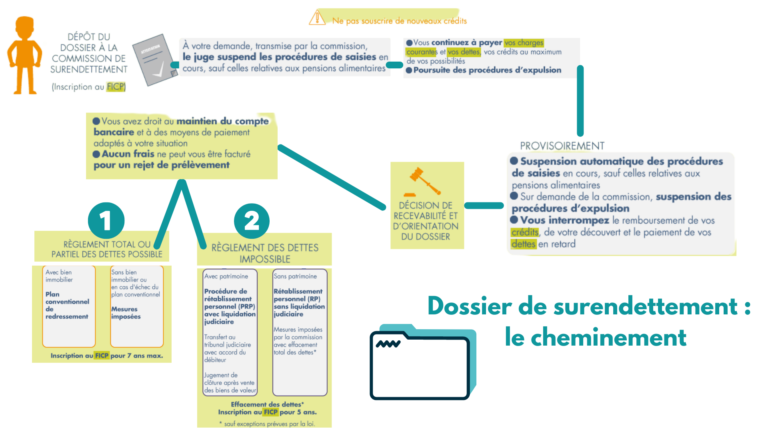 Blog - Comment déposer un dossier de surendettement