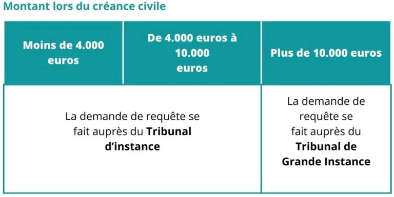 Montant créance civile